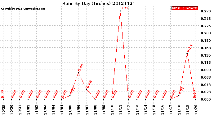 Milwaukee Weather Rain<br>By Day<br>(Inches)