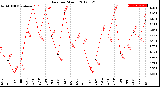 Milwaukee Weather Rain<br>per Month