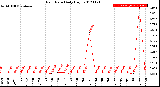 Milwaukee Weather Rain Rate<br>Daily High