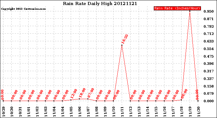 Milwaukee Weather Rain Rate<br>Daily High