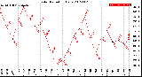 Milwaukee Weather Solar Radiation<br>Daily