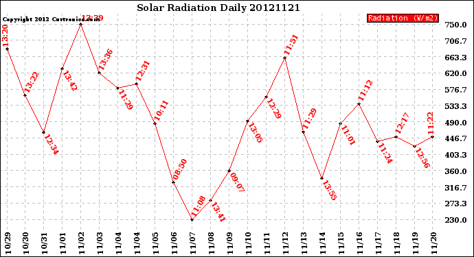 Milwaukee Weather Solar Radiation<br>Daily