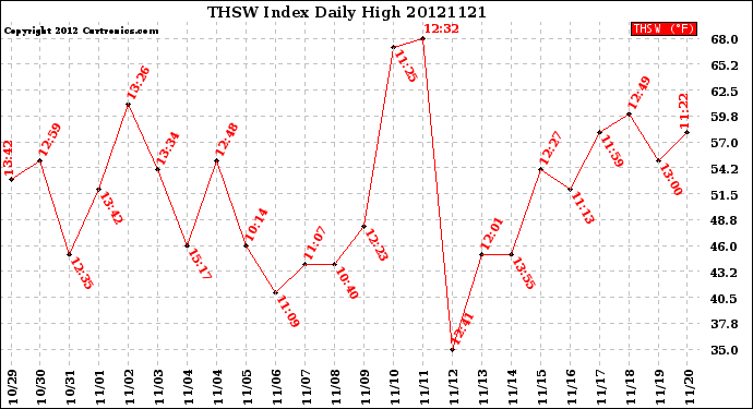 Milwaukee Weather THSW Index<br>Daily High