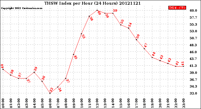 Milwaukee Weather THSW Index<br>per Hour<br>(24 Hours)