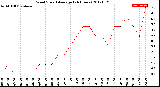 Milwaukee Weather Wind Speed<br>Average<br>(24 Hours)