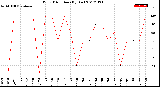 Milwaukee Weather Wind Direction<br>(By Day)