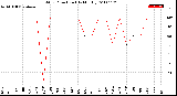 Milwaukee Weather Wind Direction<br>(By Month)