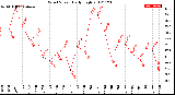 Milwaukee Weather Wind Speed<br>Daily High