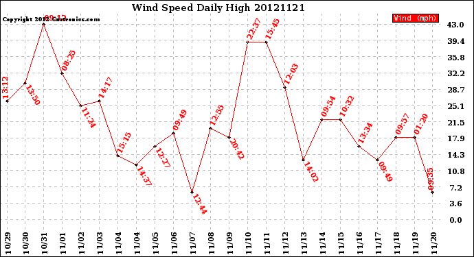 Milwaukee Weather Wind Speed<br>Daily High