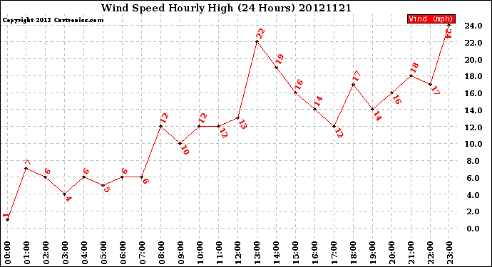 Milwaukee Weather Wind Speed<br>Hourly High<br>(24 Hours)