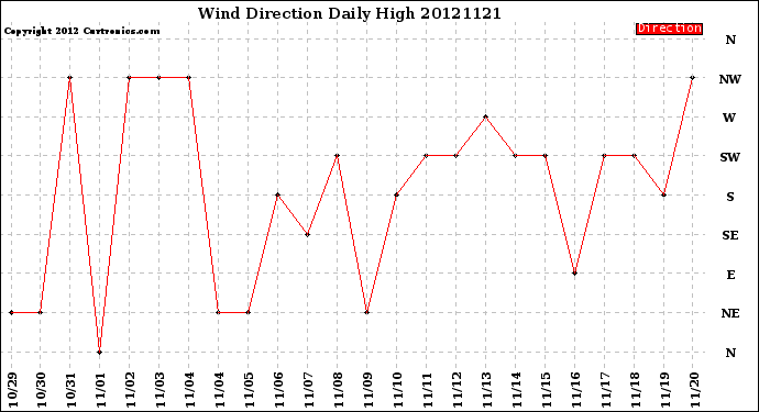 Milwaukee Weather Wind Direction<br>Daily High