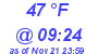 Milwaukee Weather Dewpoint High High Today