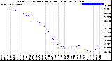 Milwaukee Weather Barometric Pressure<br>per Minute<br>(24 Hours)