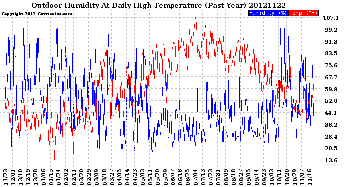 Milwaukee Weather Outdoor Humidity<br>At Daily High<br>Temperature<br>(Past Year)