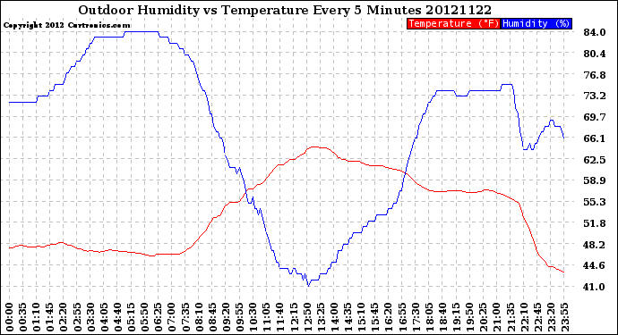 Milwaukee Weather Outdoor Humidity<br>vs Temperature<br>Every 5 Minutes