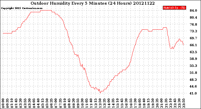 Milwaukee Weather Outdoor Humidity<br>Every 5 Minutes<br>(24 Hours)