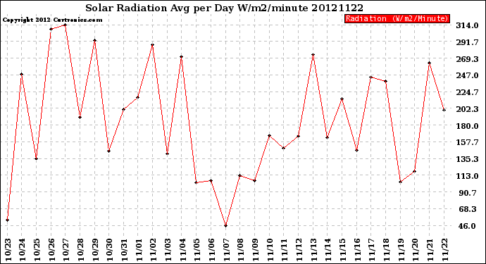 Milwaukee Weather Solar Radiation<br>Avg per Day W/m2/minute