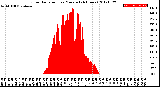 Milwaukee Weather Solar Radiation<br>per Minute<br>(24 Hours)