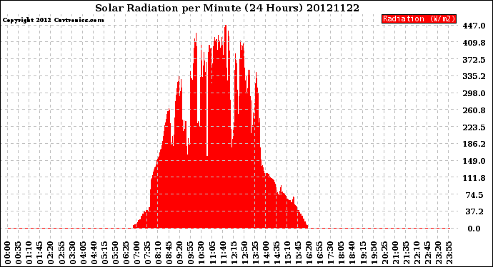 Milwaukee Weather Solar Radiation<br>per Minute<br>(24 Hours)