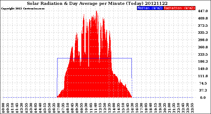 Milwaukee Weather Solar Radiation<br>& Day Average<br>per Minute<br>(Today)