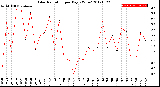 Milwaukee Weather Solar Radiation<br>per Day KW/m2