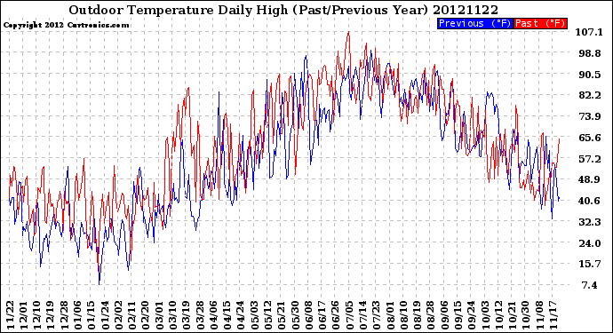 Milwaukee Weather Outdoor Temperature<br>Daily High<br>(Past/Previous Year)