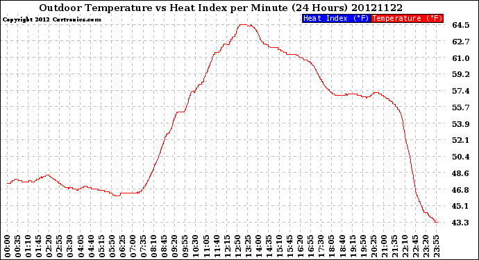 Milwaukee Weather Outdoor Temperature<br>vs Heat Index<br>per Minute<br>(24 Hours)