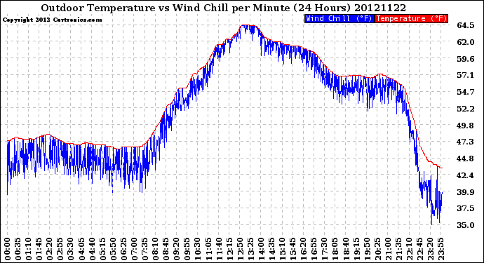 Milwaukee Weather Outdoor Temperature<br>vs Wind Chill<br>per Minute<br>(24 Hours)