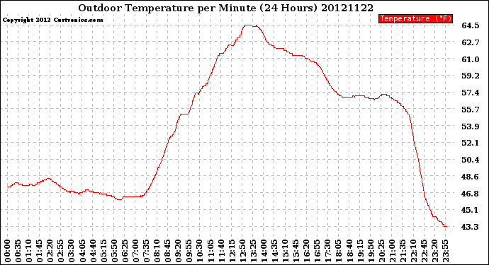 Milwaukee Weather Outdoor Temperature<br>per Minute<br>(24 Hours)