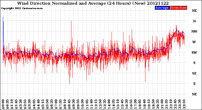 Milwaukee Weather Wind Direction<br>Normalized and Average<br>(24 Hours) (New)