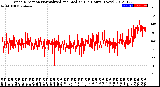 Milwaukee Weather Wind Direction<br>Normalized and Median<br>(24 Hours) (New)