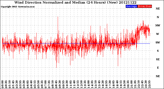 Milwaukee Weather Wind Direction<br>Normalized and Median<br>(24 Hours) (New)