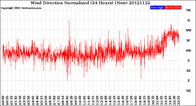 Milwaukee Weather Wind Direction<br>Normalized<br>(24 Hours) (New)