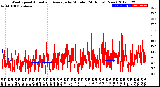 Milwaukee Weather Wind Speed<br>Actual and Average<br>by Minute<br>(24 Hours) (New)