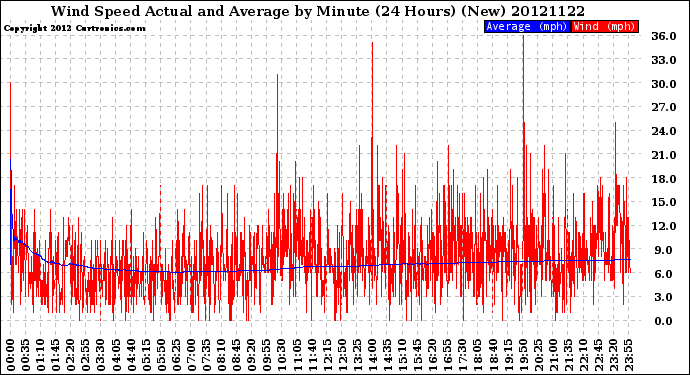 Milwaukee Weather Wind Speed<br>Actual and Average<br>by Minute<br>(24 Hours) (New)