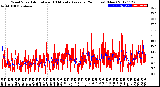 Milwaukee Weather Wind Speed<br>Actual and 10 Minute<br>Average<br>(24 Hours) (New)