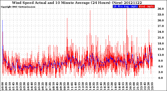 Milwaukee Weather Wind Speed<br>Actual and 10 Minute<br>Average<br>(24 Hours) (New)