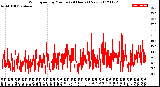 Milwaukee Weather Wind Speed<br>by Minute<br>(24 Hours) (New)