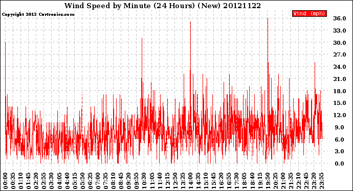 Milwaukee Weather Wind Speed<br>by Minute<br>(24 Hours) (New)