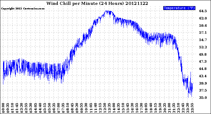 Milwaukee Weather Wind Chill<br>per Minute<br>(24 Hours)