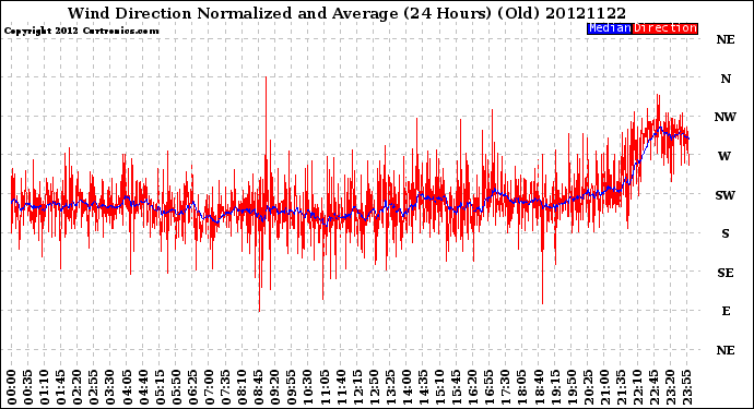 Milwaukee Weather Wind Direction<br>Normalized and Average<br>(24 Hours) (Old)