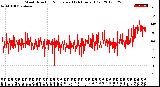 Milwaukee Weather Wind Direction<br>Normalized<br>(24 Hours) (Old)