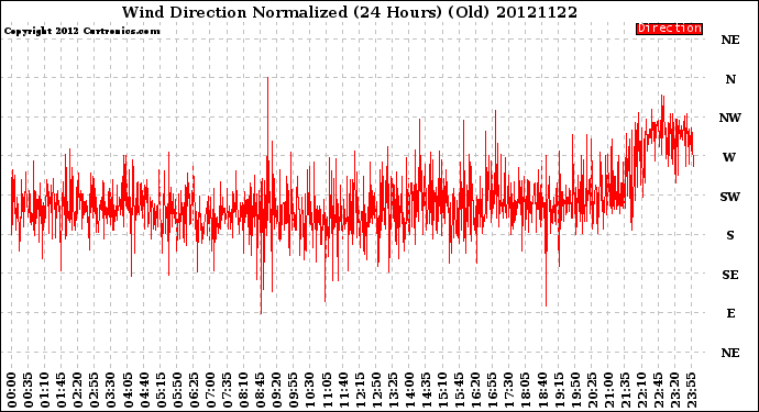 Milwaukee Weather Wind Direction<br>Normalized<br>(24 Hours) (Old)