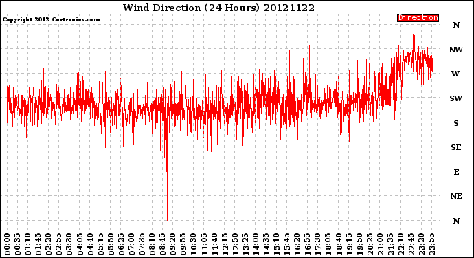 Milwaukee Weather Wind Direction<br>(24 Hours)