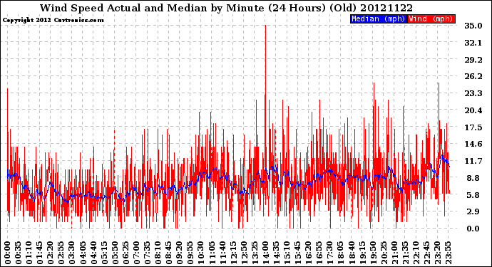 Milwaukee Weather Wind Speed<br>Actual and Median<br>by Minute<br>(24 Hours) (Old)