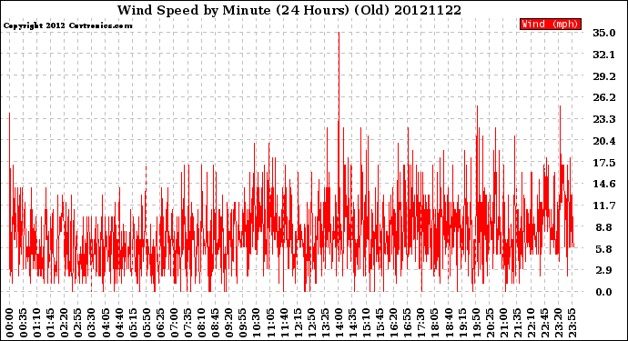 Milwaukee Weather Wind Speed<br>by Minute<br>(24 Hours) (Old)