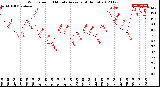 Milwaukee Weather Wind Speed<br>10 Minute Average<br>(4 Hours)