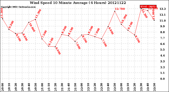 Milwaukee Weather Wind Speed<br>10 Minute Average<br>(4 Hours)