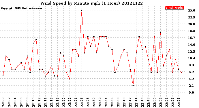 Milwaukee Weather Wind Speed<br>by Minute mph<br>(1 Hour)