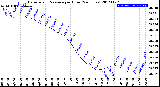 Milwaukee Weather Barometric Pressure<br>per Hour<br>(24 Hours)